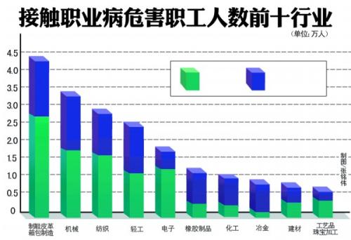 職業(yè)病危害